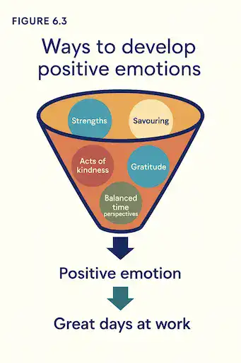Diagram titled 'Ways to develop positive emotions' showing a funnel with five colored circles labeled Strengths, Savouring, Acts of kindness, Gratitude, and Balanced time perspectives. These feed into the funnel, which leads to a downward arrow labeled 'Positive emotion,' followed by the phrase 'Great days at work.'