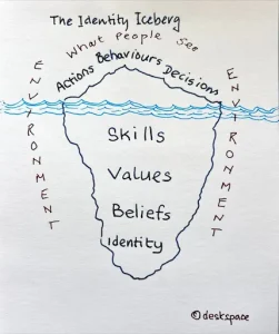 Hand drawn image of The Identity Iceberg