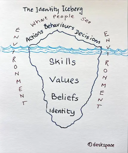 Hand drawn image of The Identity Iceberg